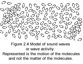 Sound wave over Maxwellian motion