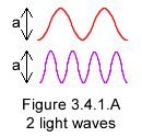 Duality of light; 2 waves