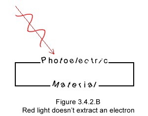 Duality of light; red doesn't extract electron