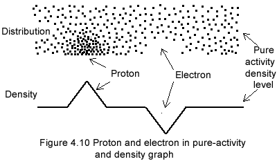 Proton electron density graph