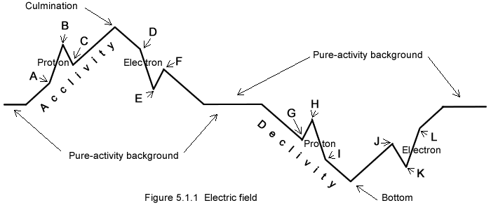 Electric field details