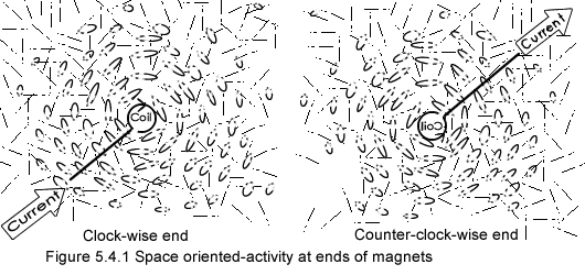 Oriented space at ends of magnets