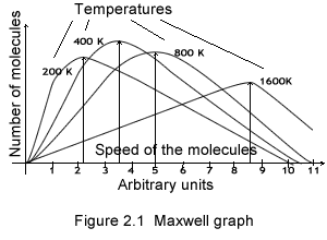 Maxwell speeds of molecules