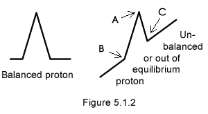 Unbalanced proton