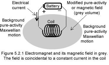Electromagnet and its field