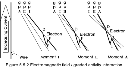 Particle in elecgtromagnetic field