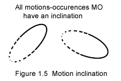 Motion inclination