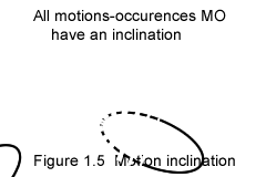 Moiton inclination