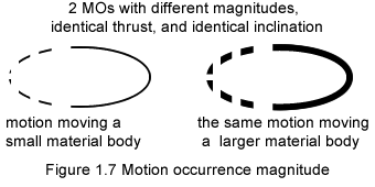 Motion magnitude