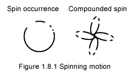 Spinning motion