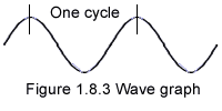 Wave graph