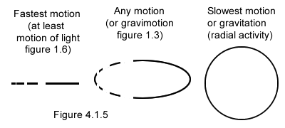 Motions in gravimotion