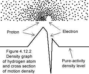 Hydrogen atom cross section