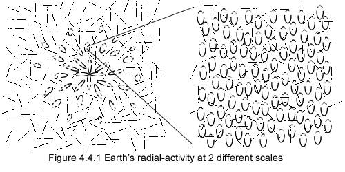 Radial activity