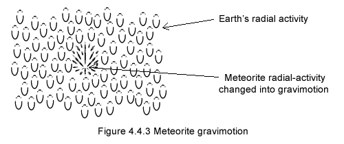 Meteorite within earth's radial activity