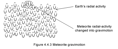 Meteorite within earth's radial activity