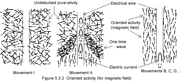 Magnetic field details